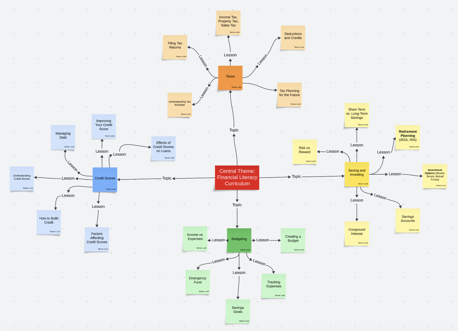User flows and ideation map